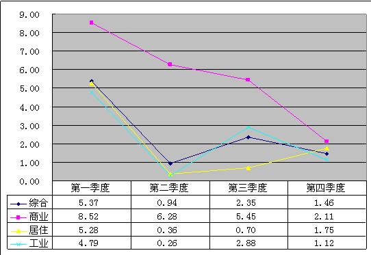 其中,商业地价环比增长率逐季下降,从第一季度到第四季度共下降了6.